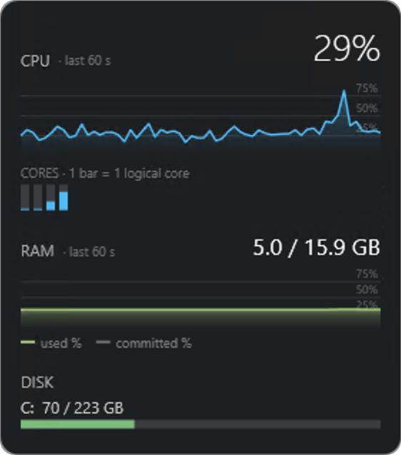 The SysMon widget: CPU at 29% with a 60-second history graph, a bar per logical core, RAM at 5.0 of 15.9 GB with used and committed lines, and disk C: at 70 of 223 GB.