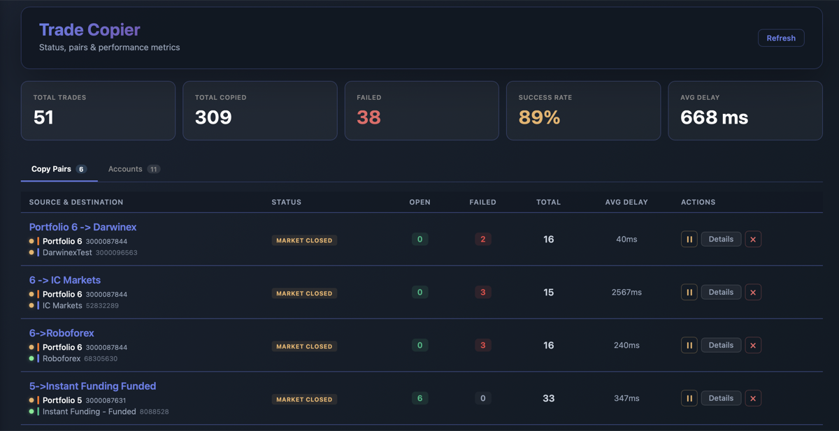 PerformanceLens Trade Copier dashboard showing copier pairs, sizing, and live status