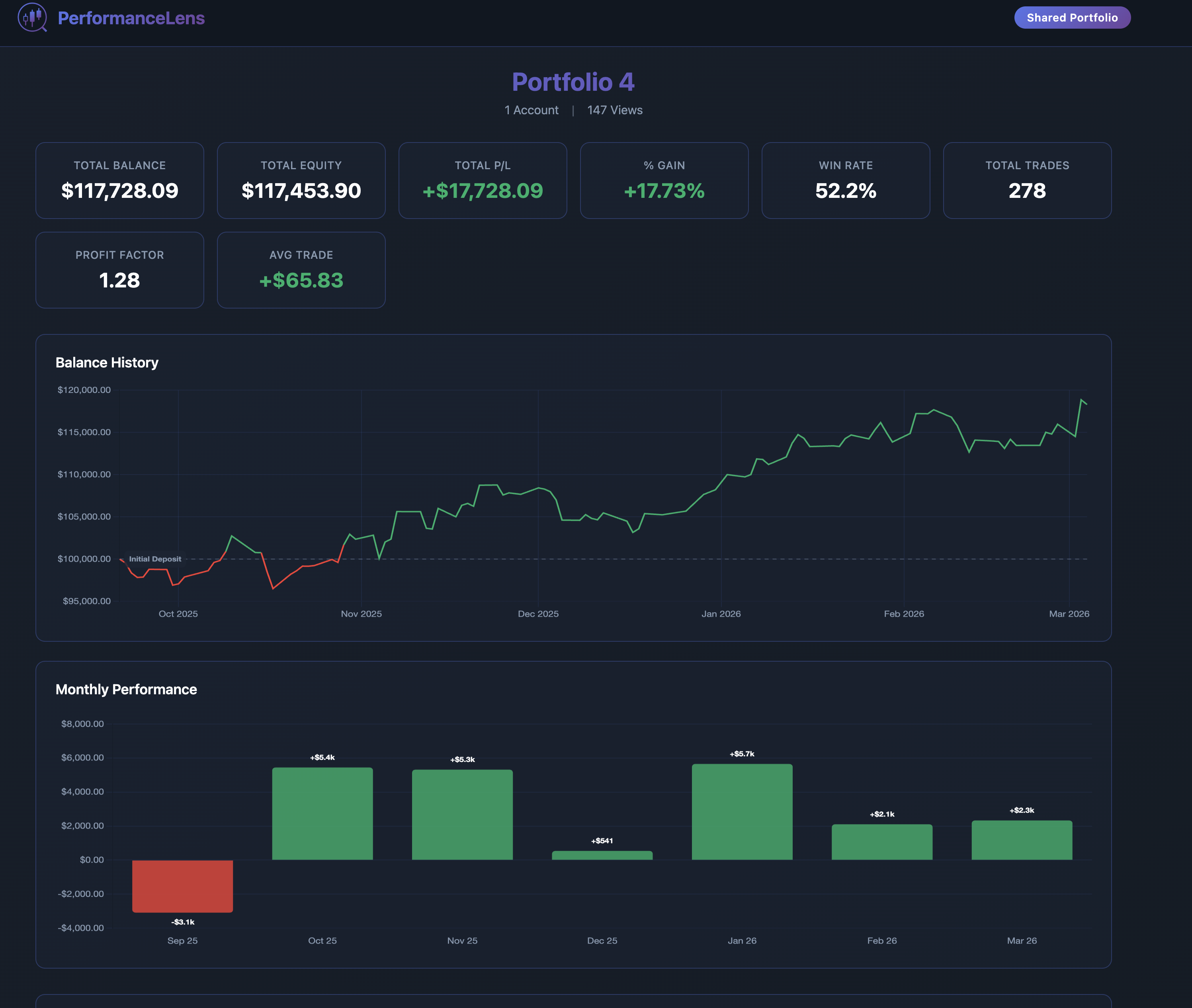 Shared portfolio view showing balance history, monthly performance, and key trading metrics