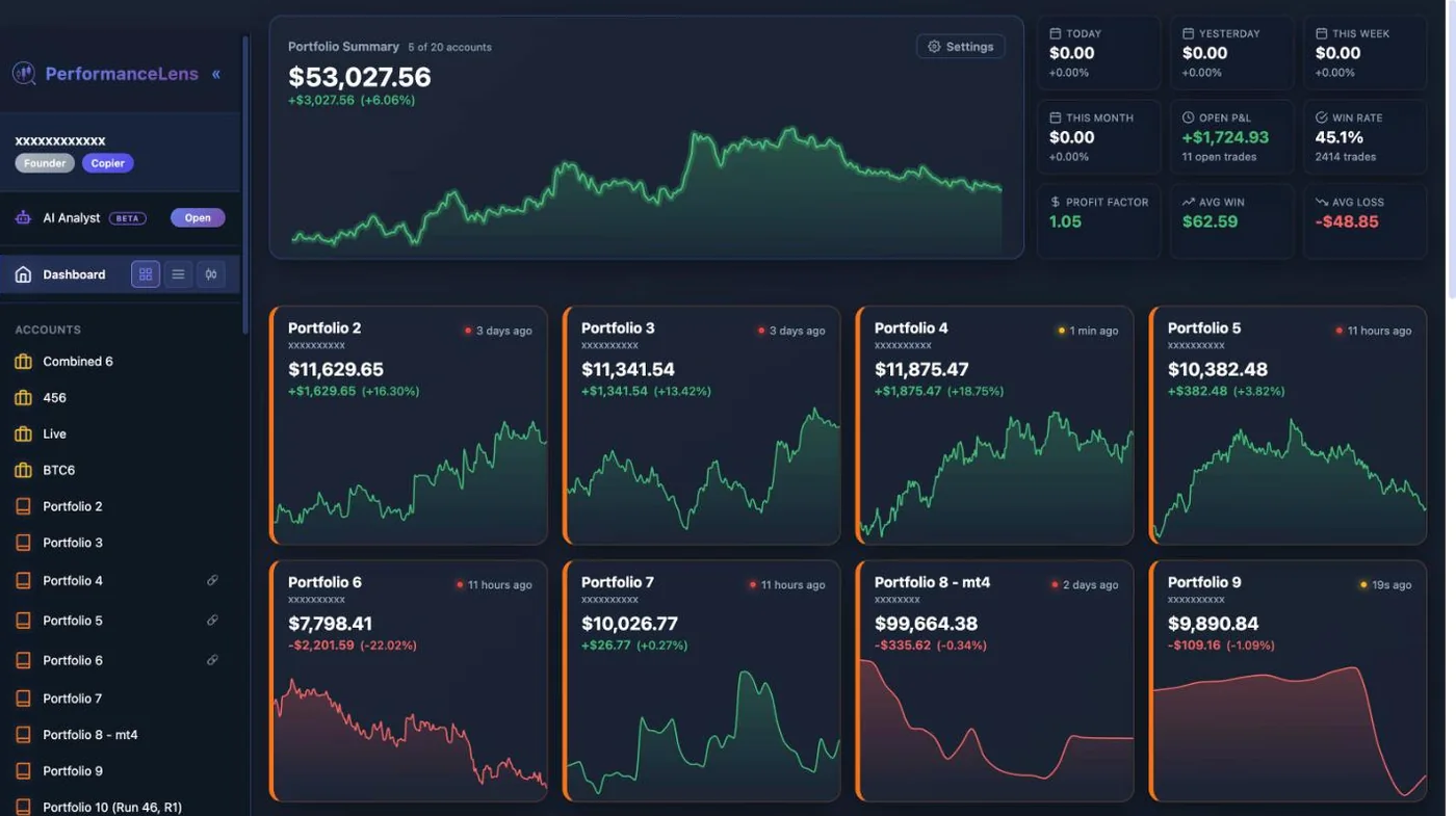 PerformanceLens dashboard: account summary tiles including win rate, drawdown, average win and loss, expectancy and days trading